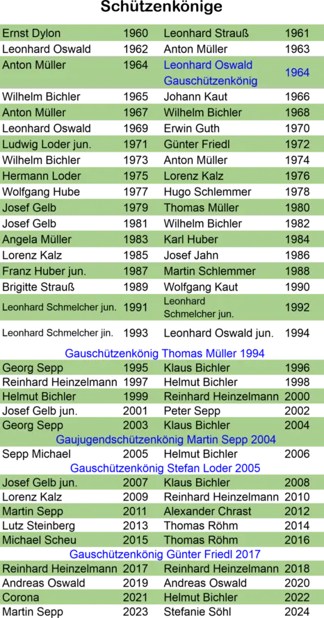 Königsliste
